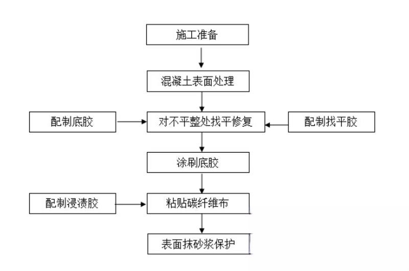 田阳碳纤维加固的优势以及使用方法